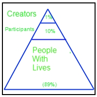 The Pyramid Of Participation