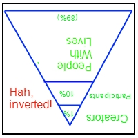 Pyramid of Participation Inverted