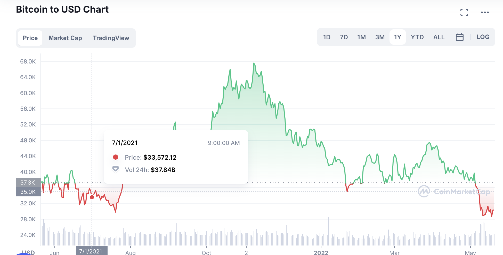 BTC price graph July 2021 through May 2022